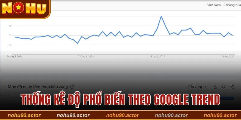 Thống kê độ phổ biến của trang cược theo Google Trend